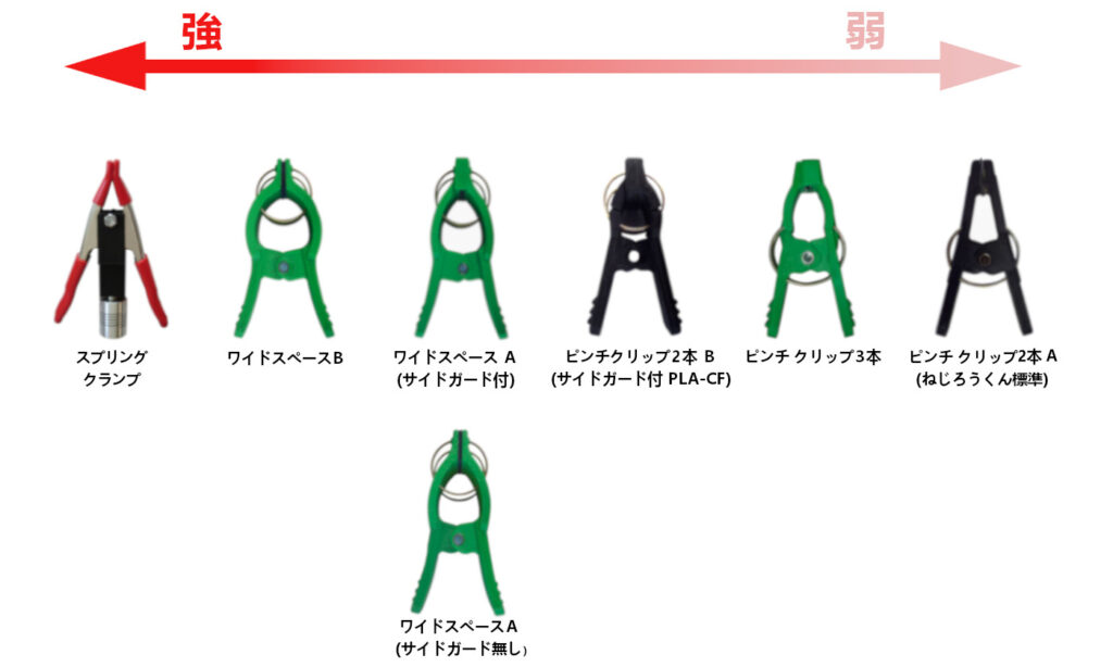 ケーブルを挟むクリップを強度順に紹介。挟む力が強い順に「スプリングクランプ、ワイドスペースB、ワイドスペースA(サイドガード付)、ワイドスペースA(サイドガード無し)、ピンチクリップ2本B(サイドガード付P+A-CF)、ピンチクリップ2本(ねじろうくん標準)