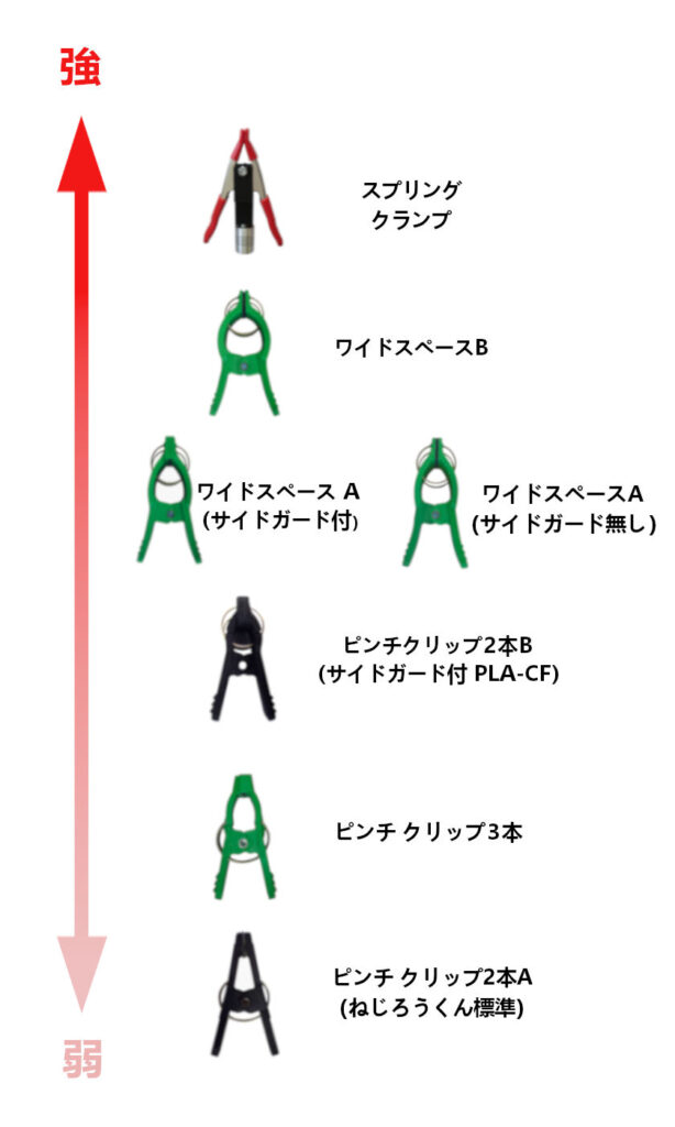 クリップの強度紹介。挟む力が強い順にスプリングクランプ、ワイドスペースB、ワイドスペースA（サイドガード付）、ワイドスペースA（ｻｲﾄﾞガード無し）、ピンチクリップ2本B（ｻｲﾄﾞガード付P+A-CF)、ピンチクリップ2本（ねじろうくん標準）